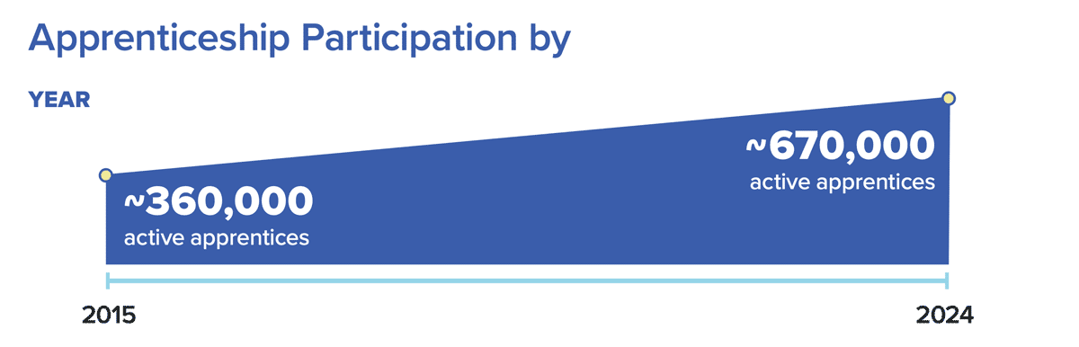 apprenticeships data