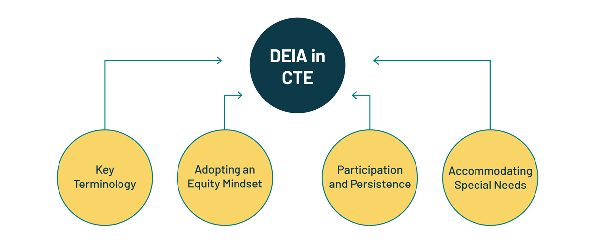 chart depicting DEIA data