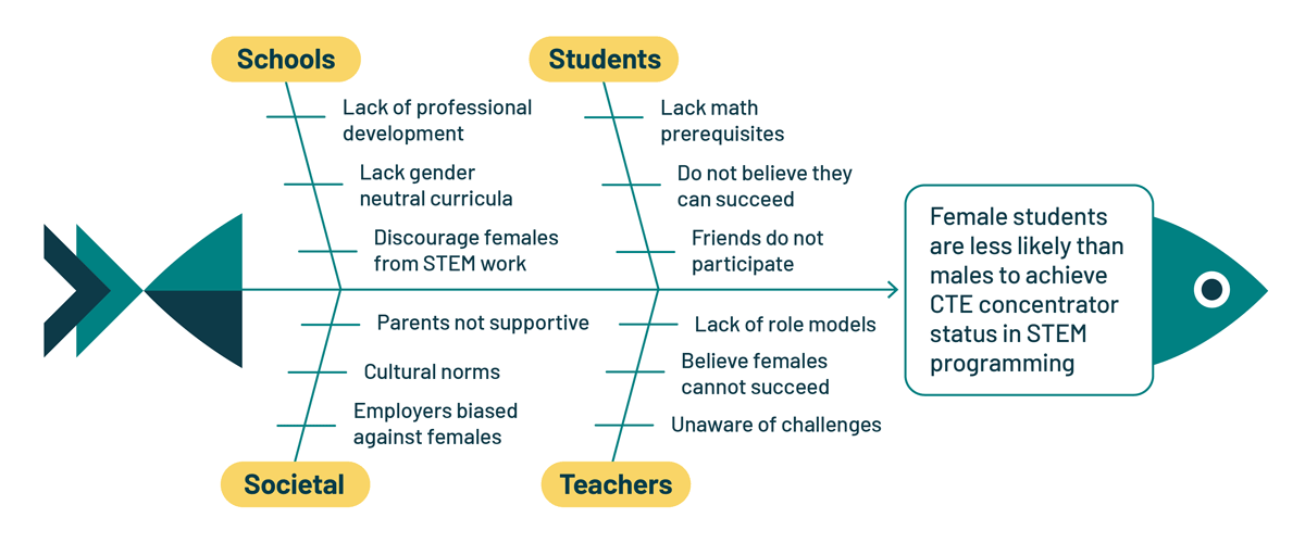 chart with a fish showing students’ CTE performance