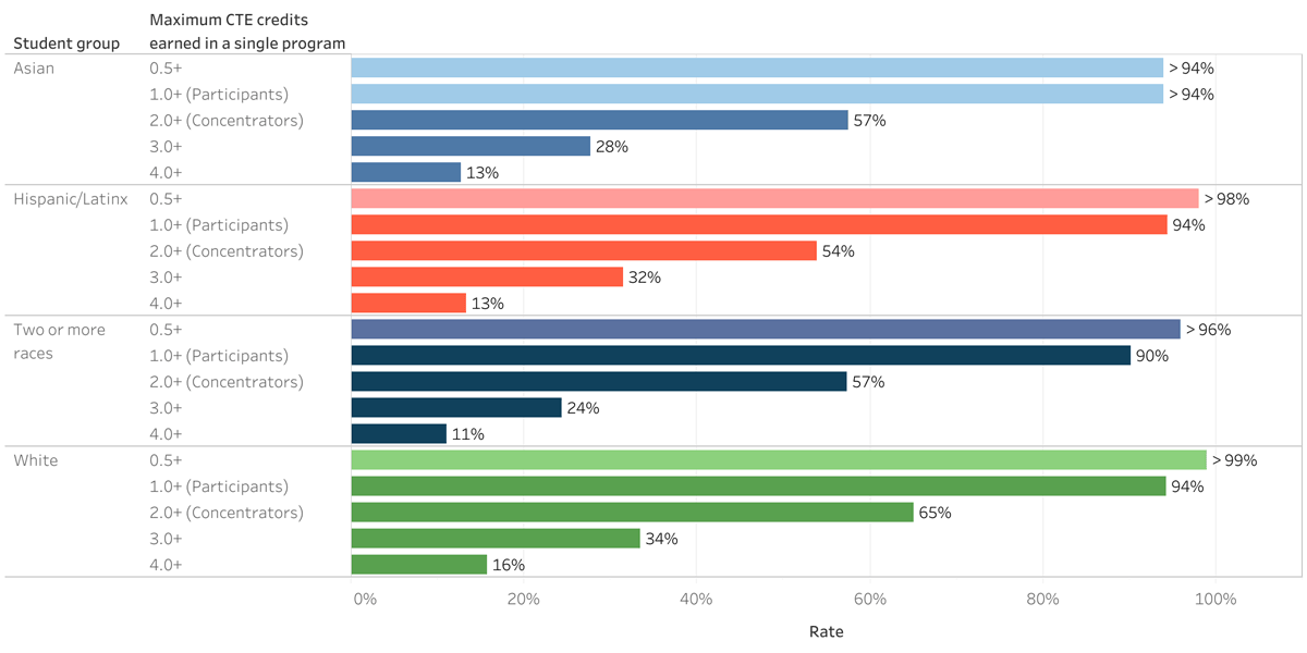 graphic showing an example of a Tableau table