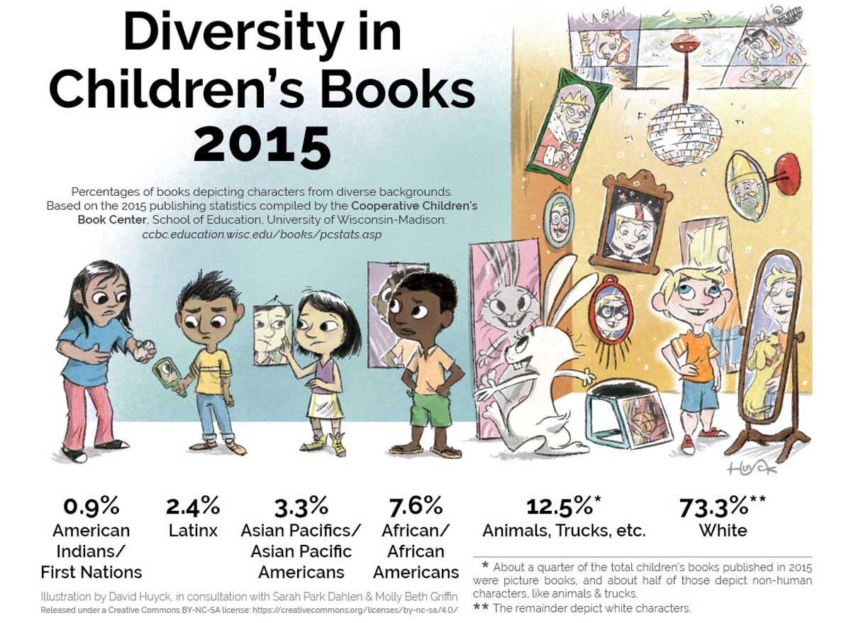 Diversity in Children's Books in 2015 showing percentages of books depicting characters from diverse backgrounds based on the statistics compiled by the Cooperative Children's Book Center
