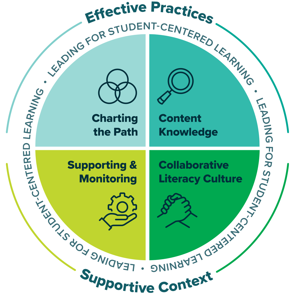 literacy framework graphic